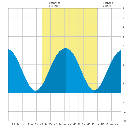 Cumberland tide chart for Tuesday, September 27, 2022