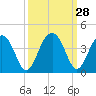 Cumberland tide chart for Wednesday, September 28, 2022