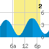 Cumberland tide chart for Friday, September 2, 2022