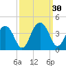 Cumberland tide chart for Friday, September 30, 2022