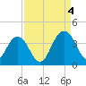 Cumberland tide chart for Sunday, September 4, 2022