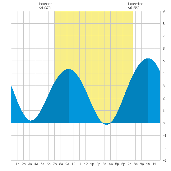 Cumberland tide chart for Thursday, September 8, 2022
