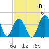 Cumberland tide chart for Thursday, September 8, 2022