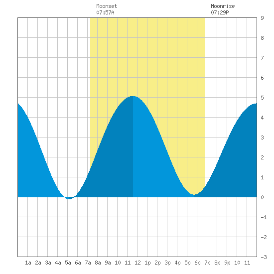 Cumberland tide chart for Monday, October 10, 2022