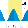 Cumberland tide chart for Monday, October 10, 2022