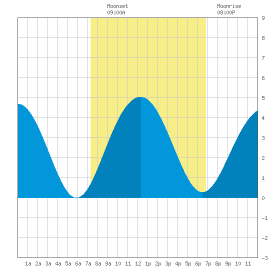 Cumberland tide chart for Tuesday, October 11, 2022