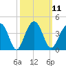 Cumberland tide chart for Tuesday, October 11, 2022