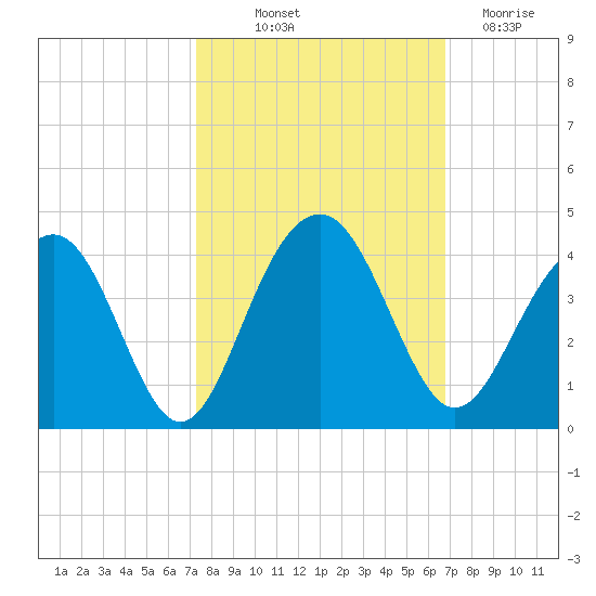 Cumberland tide chart for Wednesday, October 12, 2022