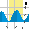 Cumberland tide chart for Thursday, October 13, 2022
