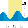 Cumberland tide chart for Saturday, October 15, 2022