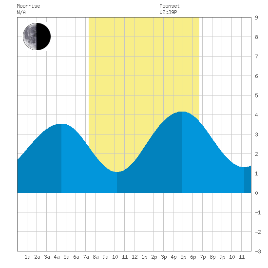 Cumberland tide chart for Monday, October 17, 2022