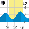 Cumberland tide chart for Monday, October 17, 2022