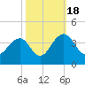 Cumberland tide chart for Tuesday, October 18, 2022