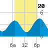 Cumberland tide chart for Thursday, October 20, 2022