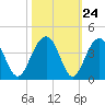 Cumberland tide chart for Monday, October 24, 2022