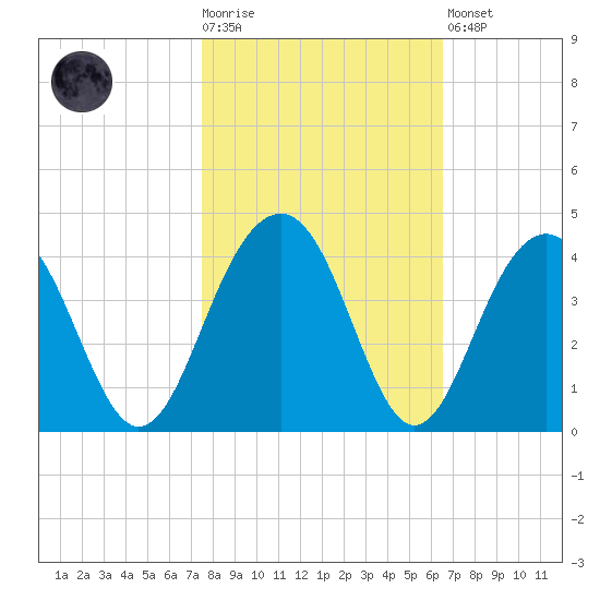 Cumberland tide chart for Tuesday, October 25, 2022