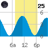 Cumberland tide chart for Tuesday, October 25, 2022