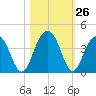 Cumberland tide chart for Wednesday, October 26, 2022