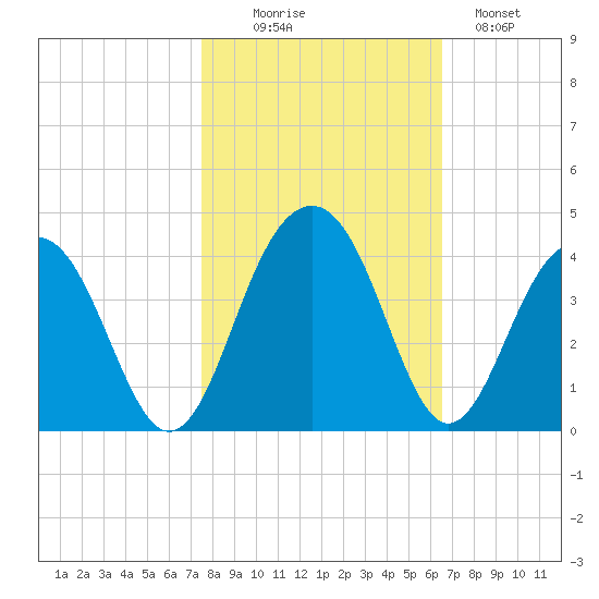 Cumberland tide chart for Thursday, October 27, 2022