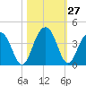 Cumberland tide chart for Thursday, October 27, 2022