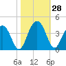 Cumberland tide chart for Friday, October 28, 2022