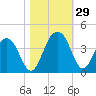 Cumberland tide chart for Saturday, October 29, 2022