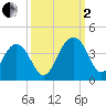 Cumberland tide chart for Sunday, October 2, 2022