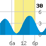 Cumberland tide chart for Sunday, October 30, 2022