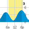 Cumberland tide chart for Monday, October 3, 2022