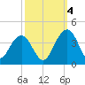 Cumberland tide chart for Tuesday, October 4, 2022