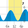 Cumberland tide chart for Friday, October 7, 2022