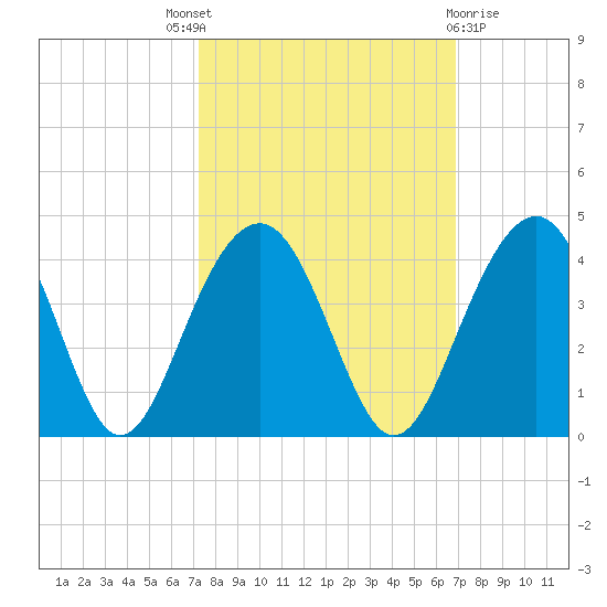 Cumberland tide chart for Saturday, October 8, 2022