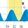 Cumberland tide chart for Saturday, October 8, 2022