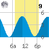 Cumberland tide chart for Sunday, October 9, 2022