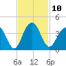 Cumberland tide chart for Thursday, November 10, 2022