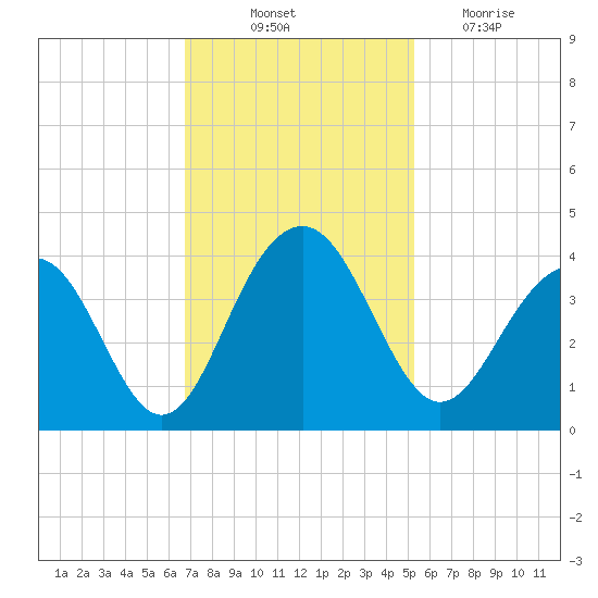 Cumberland tide chart for Friday, November 11, 2022