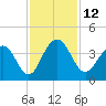 Cumberland tide chart for Saturday, November 12, 2022