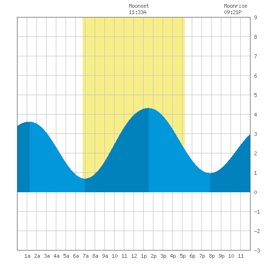 Cumberland tide chart for Sunday, November 13, 2022