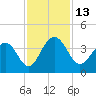 Cumberland tide chart for Sunday, November 13, 2022
