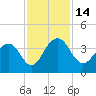 Cumberland tide chart for Monday, November 14, 2022