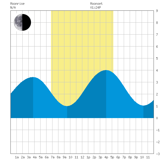 Cumberland tide chart for Wednesday, November 16, 2022