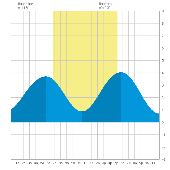Cumberland tide chart for Friday, November 18, 2022