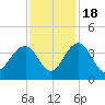 Cumberland tide chart for Friday, November 18, 2022