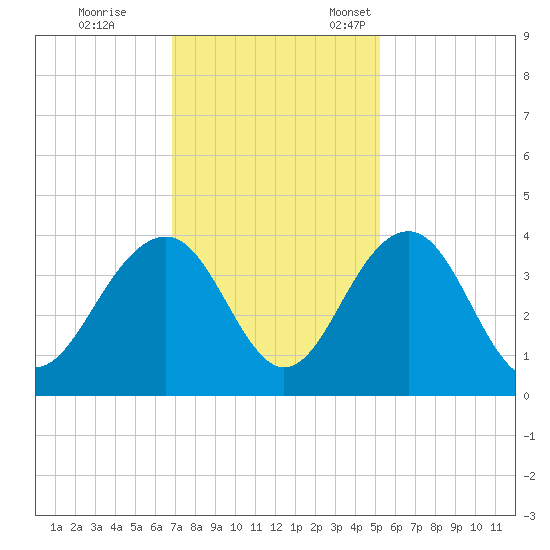 Cumberland tide chart for Saturday, November 19, 2022