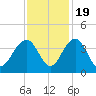 Cumberland tide chart for Saturday, November 19, 2022