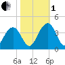 Cumberland tide chart for Tuesday, November 1, 2022
