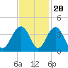 Cumberland tide chart for Sunday, November 20, 2022