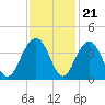 Cumberland tide chart for Monday, November 21, 2022