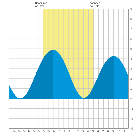 Cumberland tide chart for Tuesday, November 22, 2022