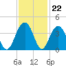 Cumberland tide chart for Tuesday, November 22, 2022